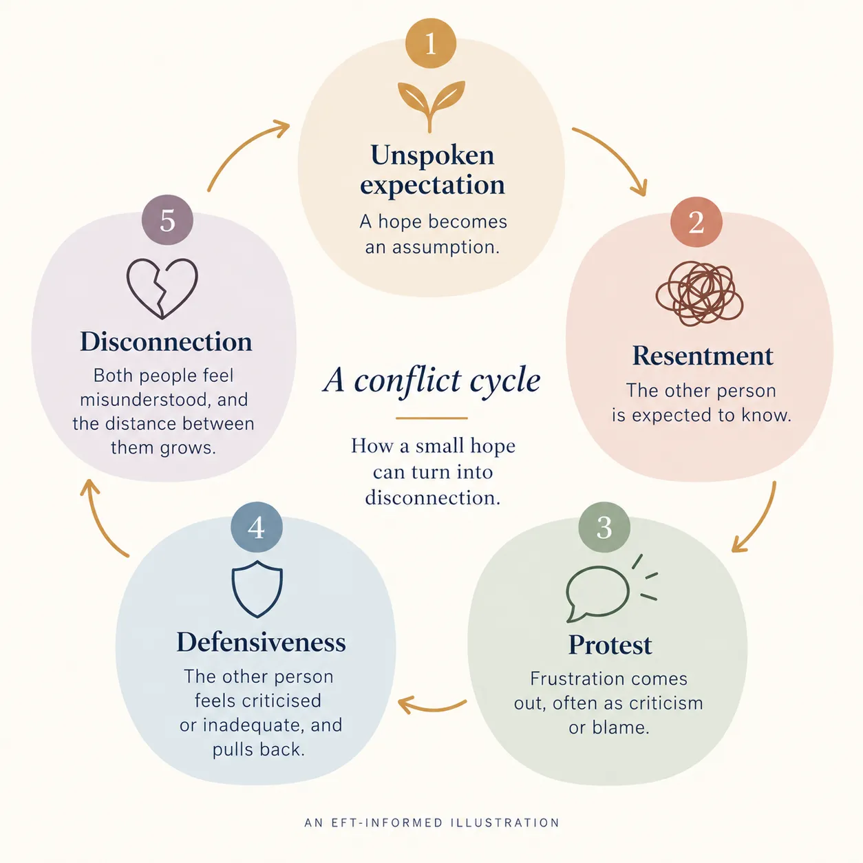 EFT-informed conflict cycle showing an unspoken expectation leading to resentment, protest, defensiveness and disconnection
